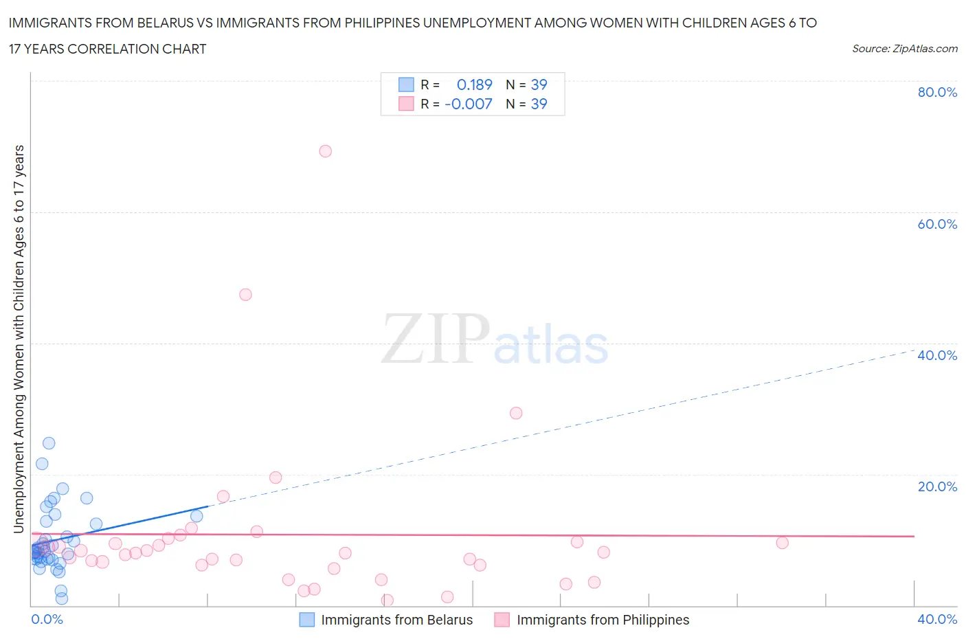 Immigrants from Belarus vs Immigrants from Philippines Unemployment Among Women with Children Ages 6 to 17 years