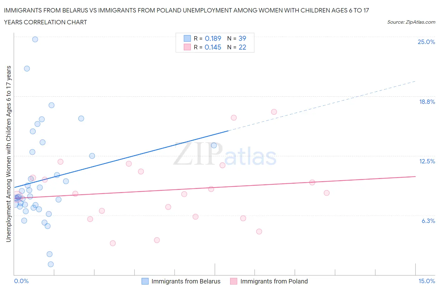 Immigrants from Belarus vs Immigrants from Poland Unemployment Among Women with Children Ages 6 to 17 years
