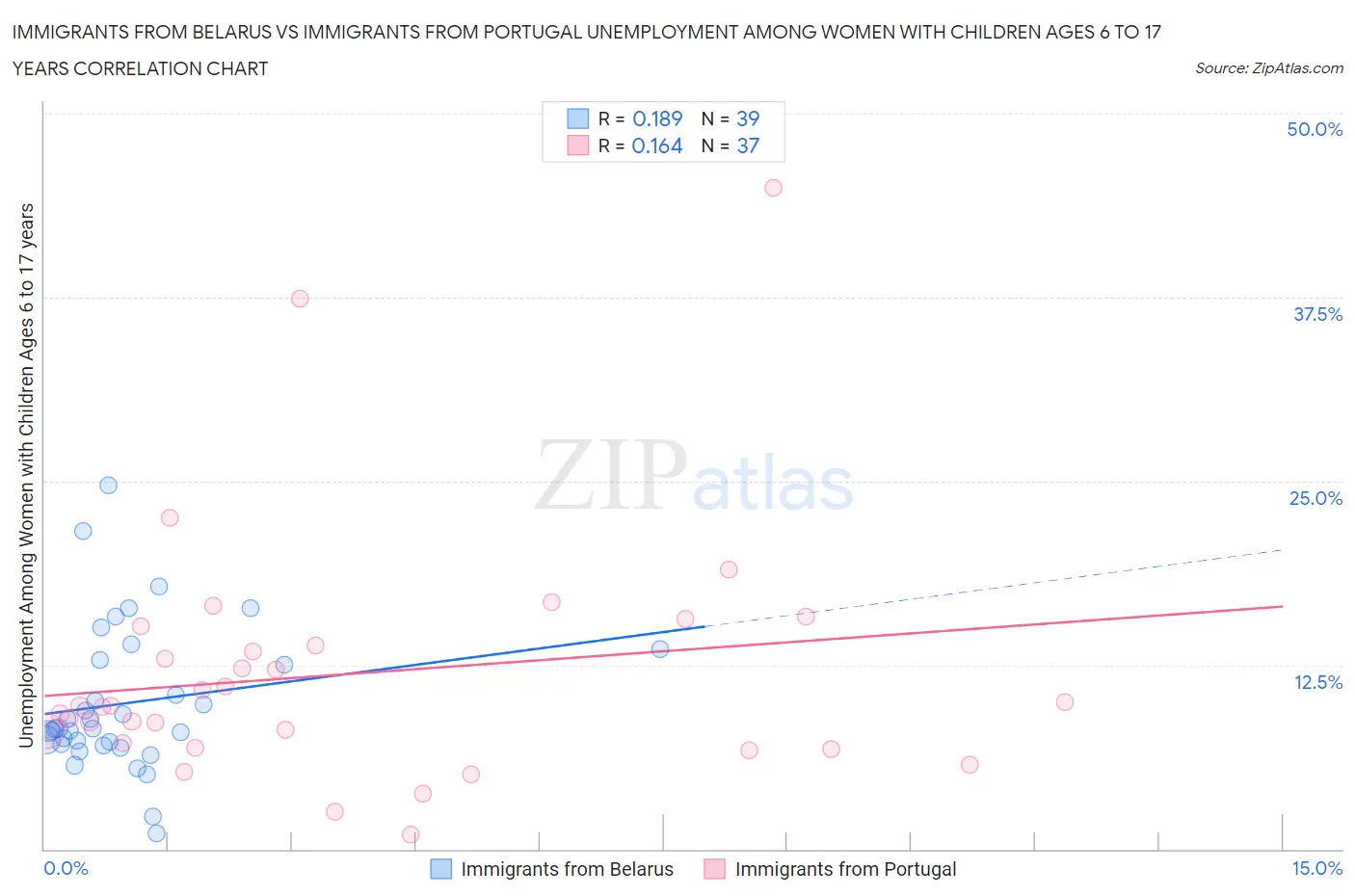 Immigrants from Belarus vs Immigrants from Portugal Unemployment Among Women with Children Ages 6 to 17 years