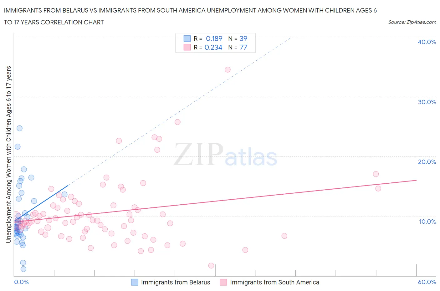 Immigrants from Belarus vs Immigrants from South America Unemployment Among Women with Children Ages 6 to 17 years