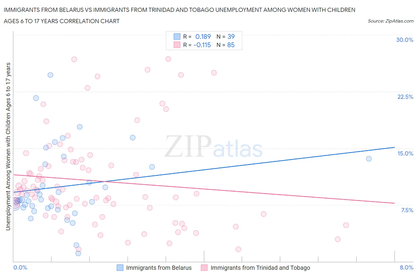 Immigrants from Belarus vs Immigrants from Trinidad and Tobago Unemployment Among Women with Children Ages 6 to 17 years