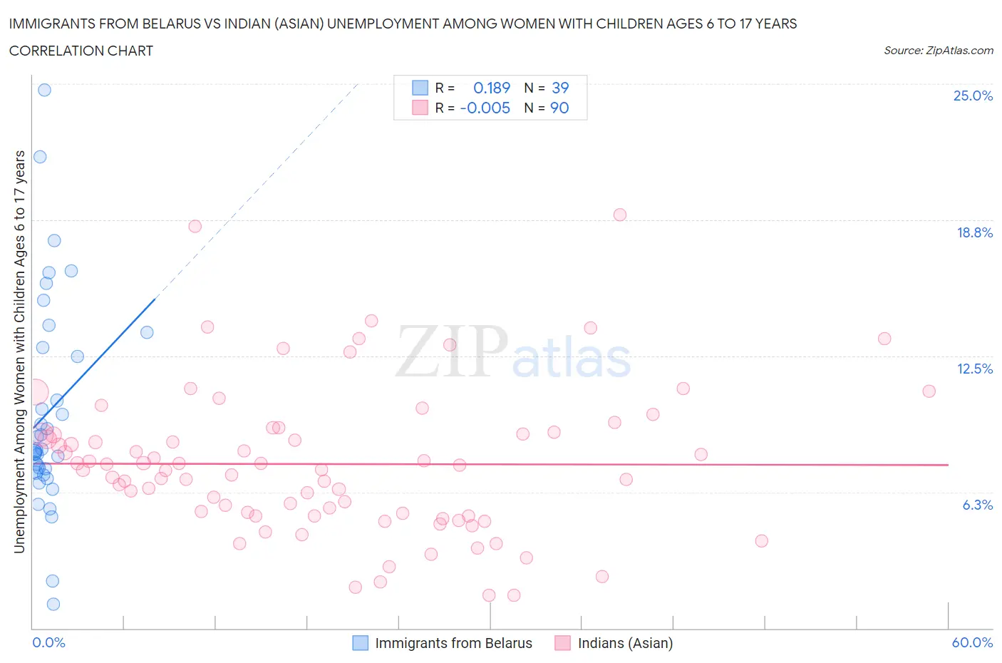 Immigrants from Belarus vs Indian (Asian) Unemployment Among Women with Children Ages 6 to 17 years