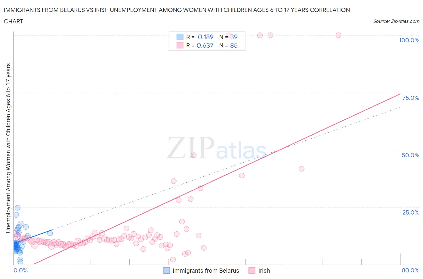 Immigrants from Belarus vs Irish Unemployment Among Women with Children Ages 6 to 17 years