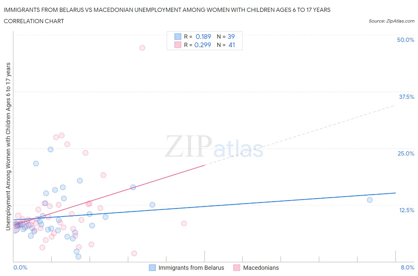 Immigrants from Belarus vs Macedonian Unemployment Among Women with Children Ages 6 to 17 years