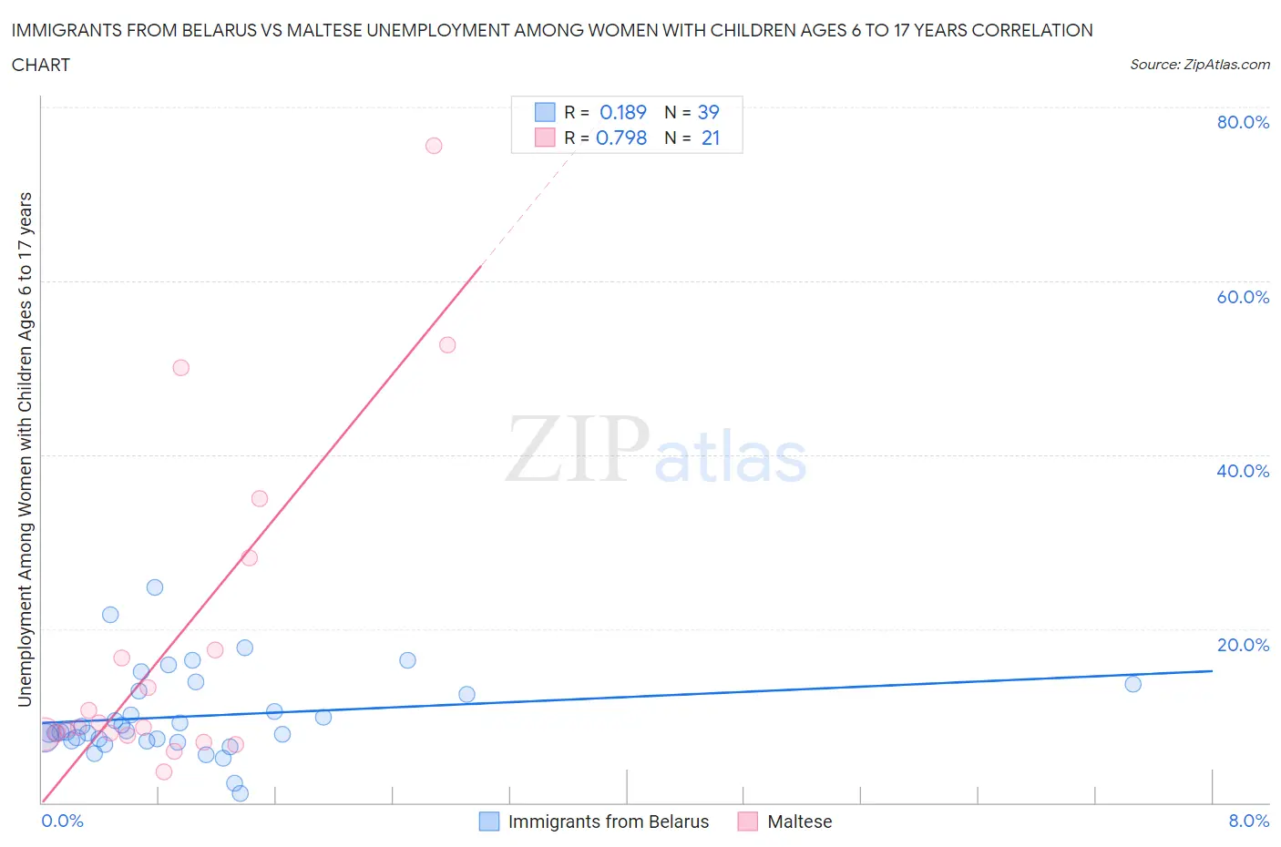 Immigrants from Belarus vs Maltese Unemployment Among Women with Children Ages 6 to 17 years