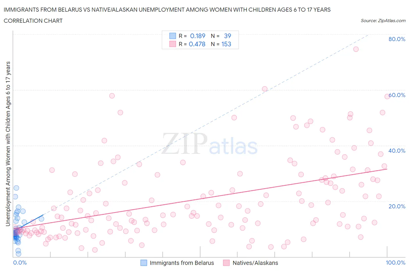 Immigrants from Belarus vs Native/Alaskan Unemployment Among Women with Children Ages 6 to 17 years