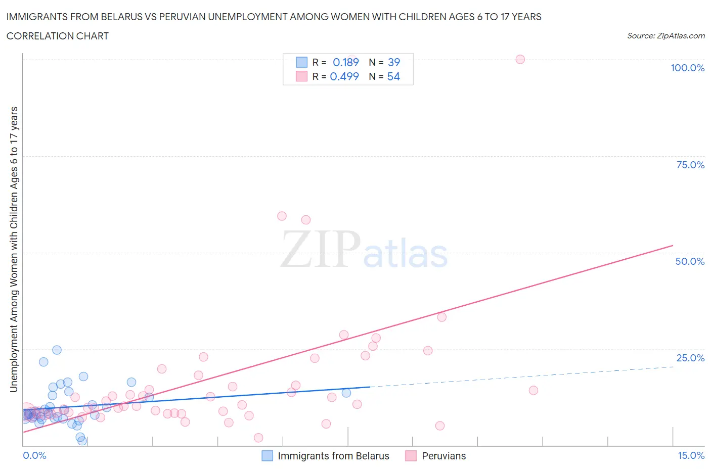 Immigrants from Belarus vs Peruvian Unemployment Among Women with Children Ages 6 to 17 years