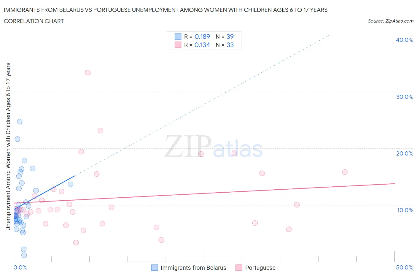 Immigrants from Belarus vs Portuguese Unemployment Among Women with Children Ages 6 to 17 years