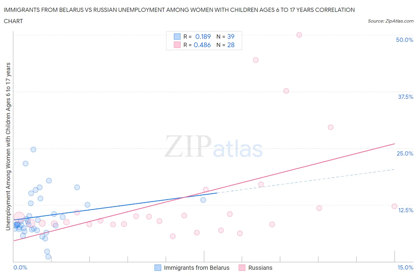 Immigrants from Belarus vs Russian Unemployment Among Women with Children Ages 6 to 17 years