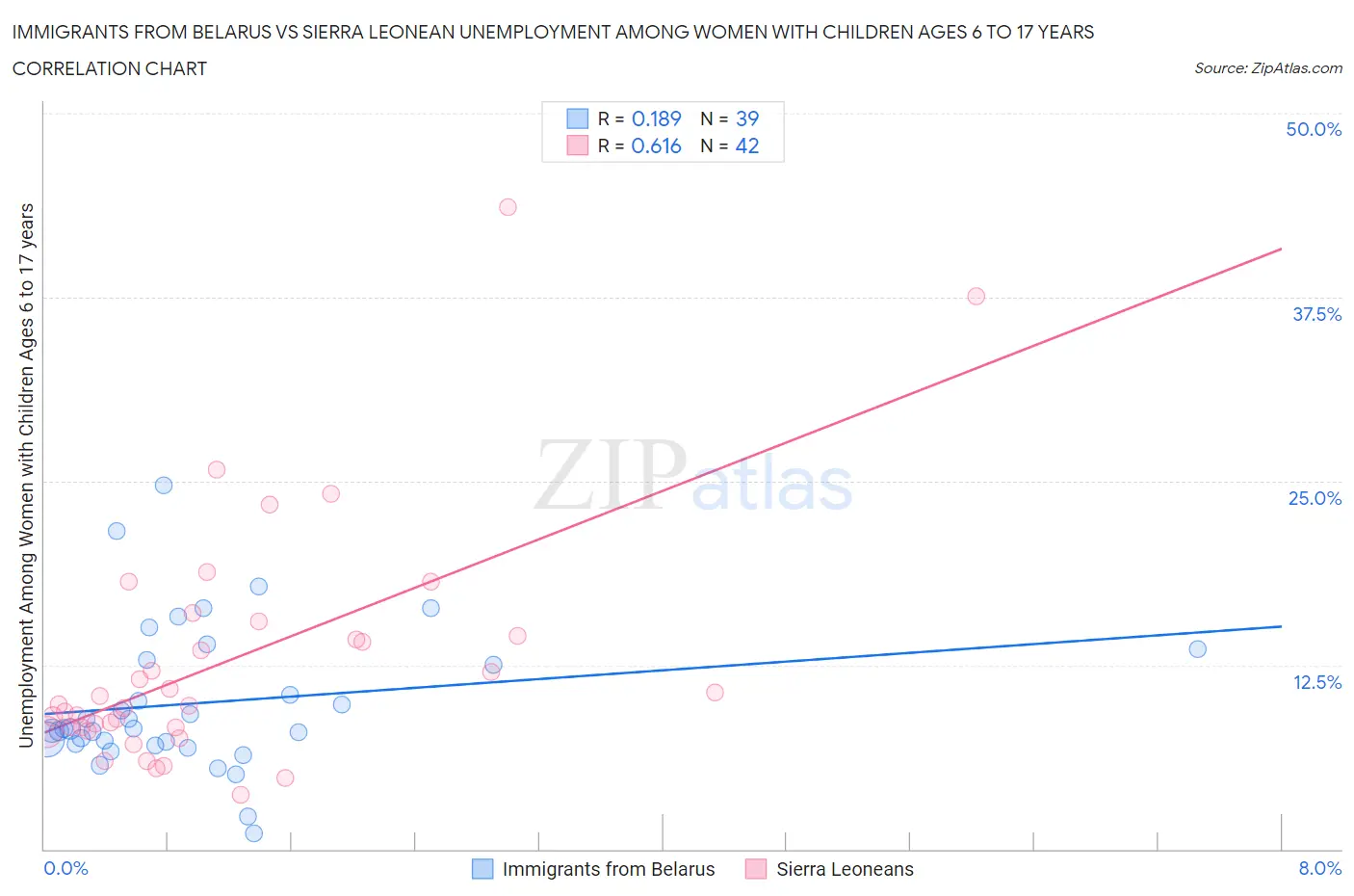 Immigrants from Belarus vs Sierra Leonean Unemployment Among Women with Children Ages 6 to 17 years