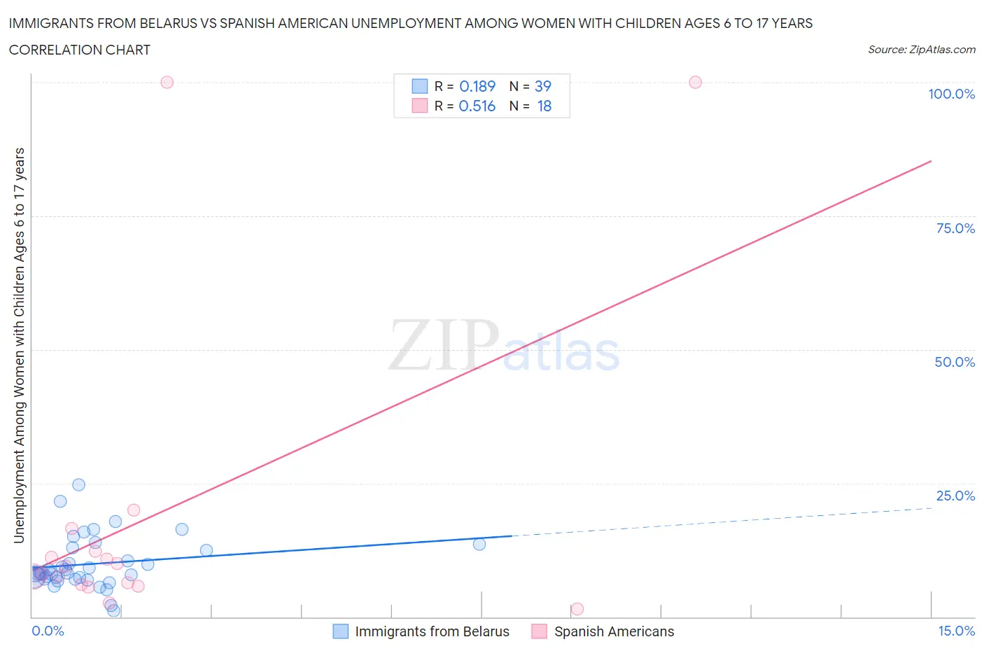 Immigrants from Belarus vs Spanish American Unemployment Among Women with Children Ages 6 to 17 years