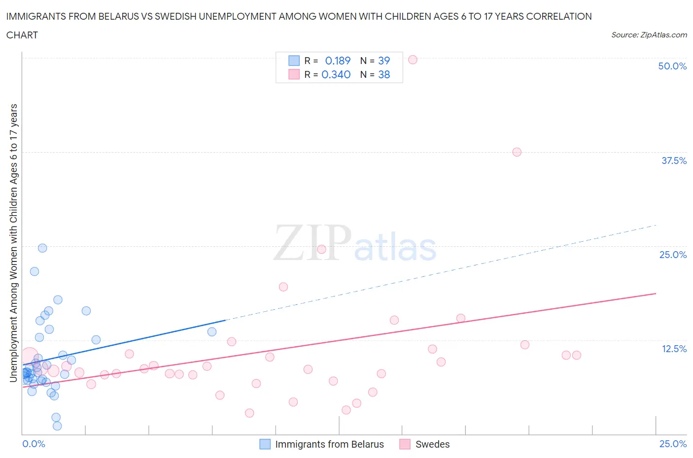 Immigrants from Belarus vs Swedish Unemployment Among Women with Children Ages 6 to 17 years