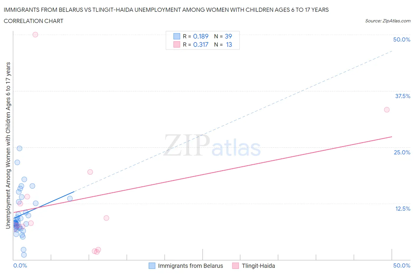 Immigrants from Belarus vs Tlingit-Haida Unemployment Among Women with Children Ages 6 to 17 years