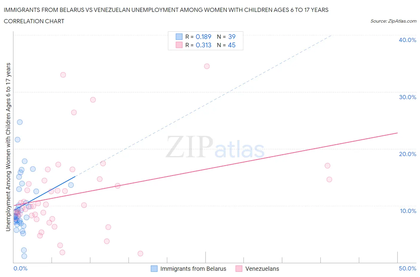 Immigrants from Belarus vs Venezuelan Unemployment Among Women with Children Ages 6 to 17 years