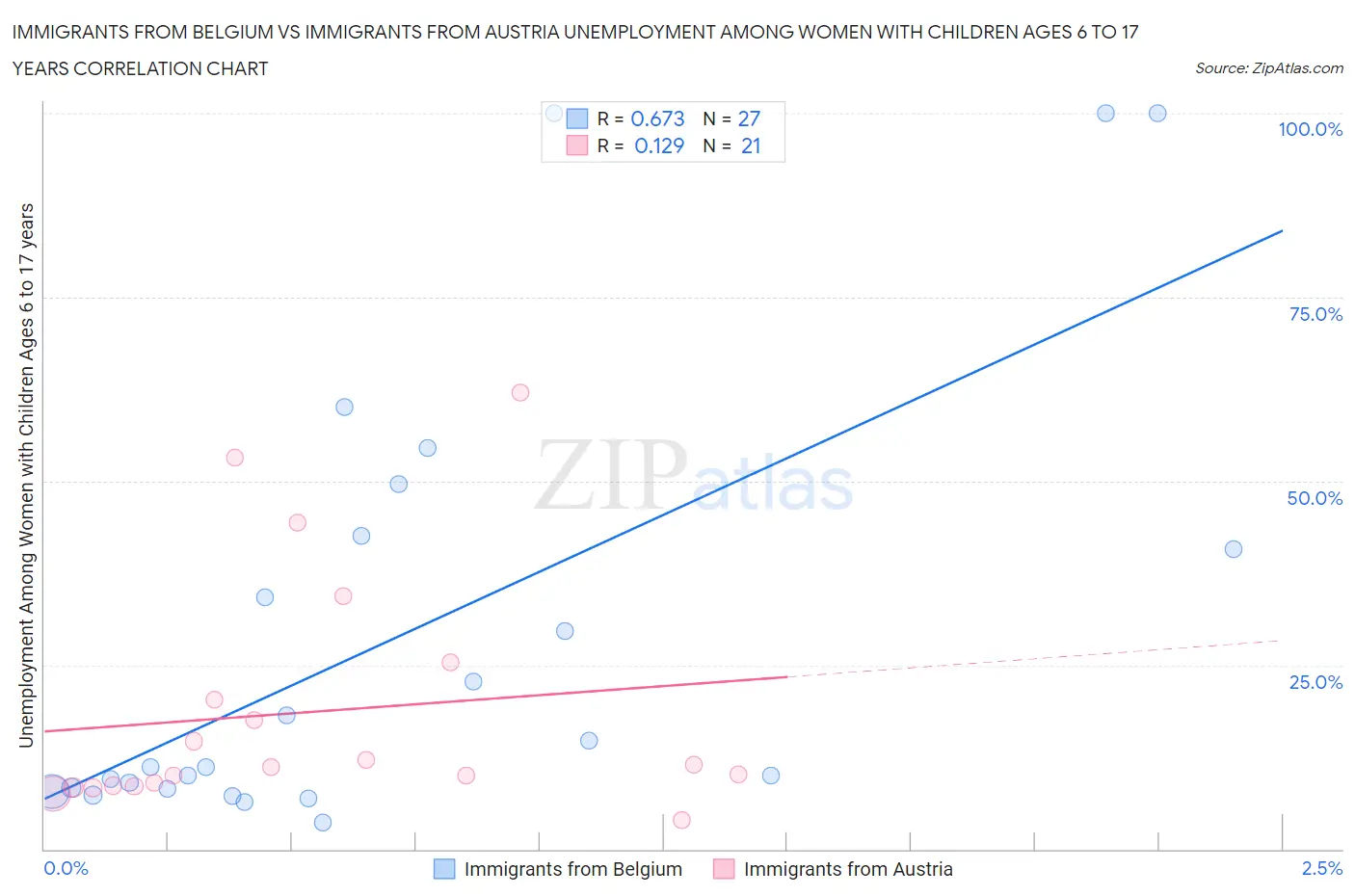 Immigrants from Belgium vs Immigrants from Austria Unemployment Among Women with Children Ages 6 to 17 years