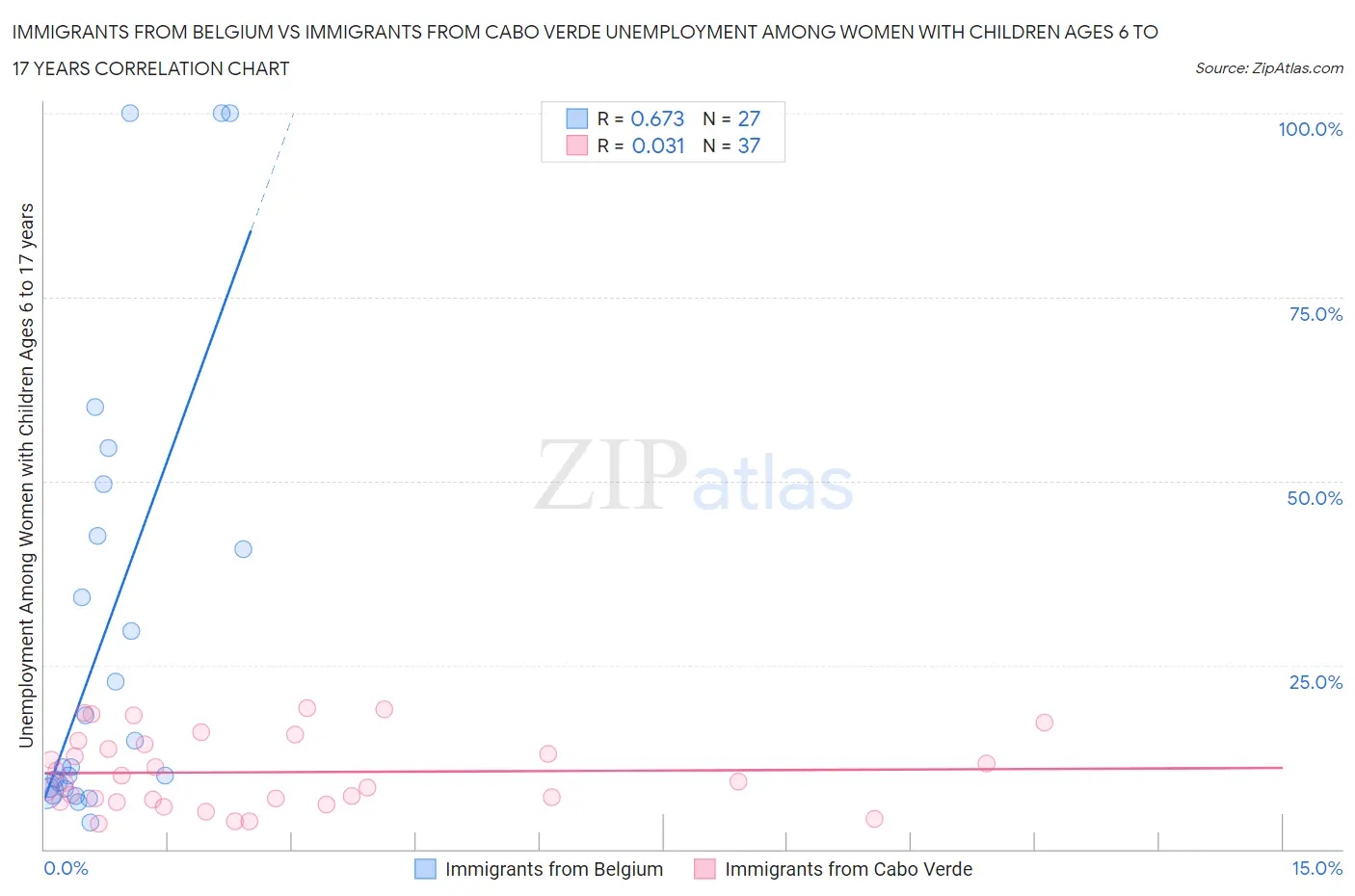 Immigrants from Belgium vs Immigrants from Cabo Verde Unemployment Among Women with Children Ages 6 to 17 years