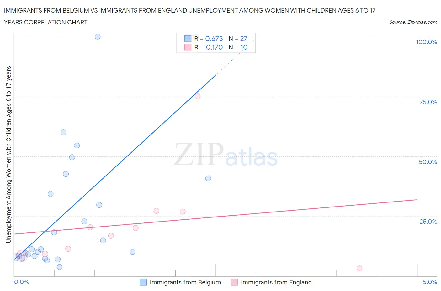 Immigrants from Belgium vs Immigrants from England Unemployment Among Women with Children Ages 6 to 17 years