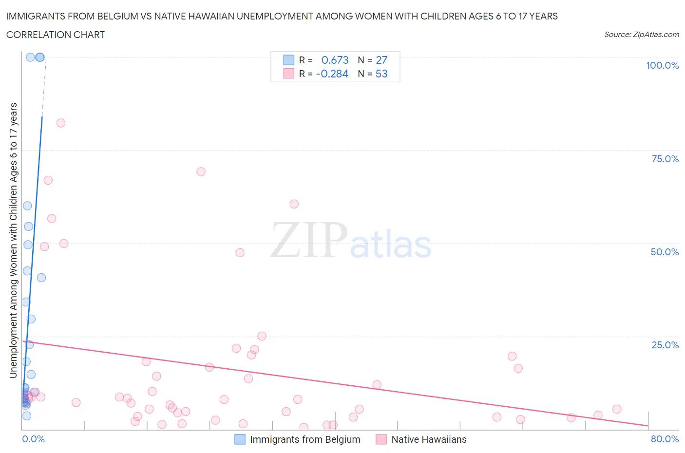 Immigrants from Belgium vs Native Hawaiian Unemployment Among Women with Children Ages 6 to 17 years