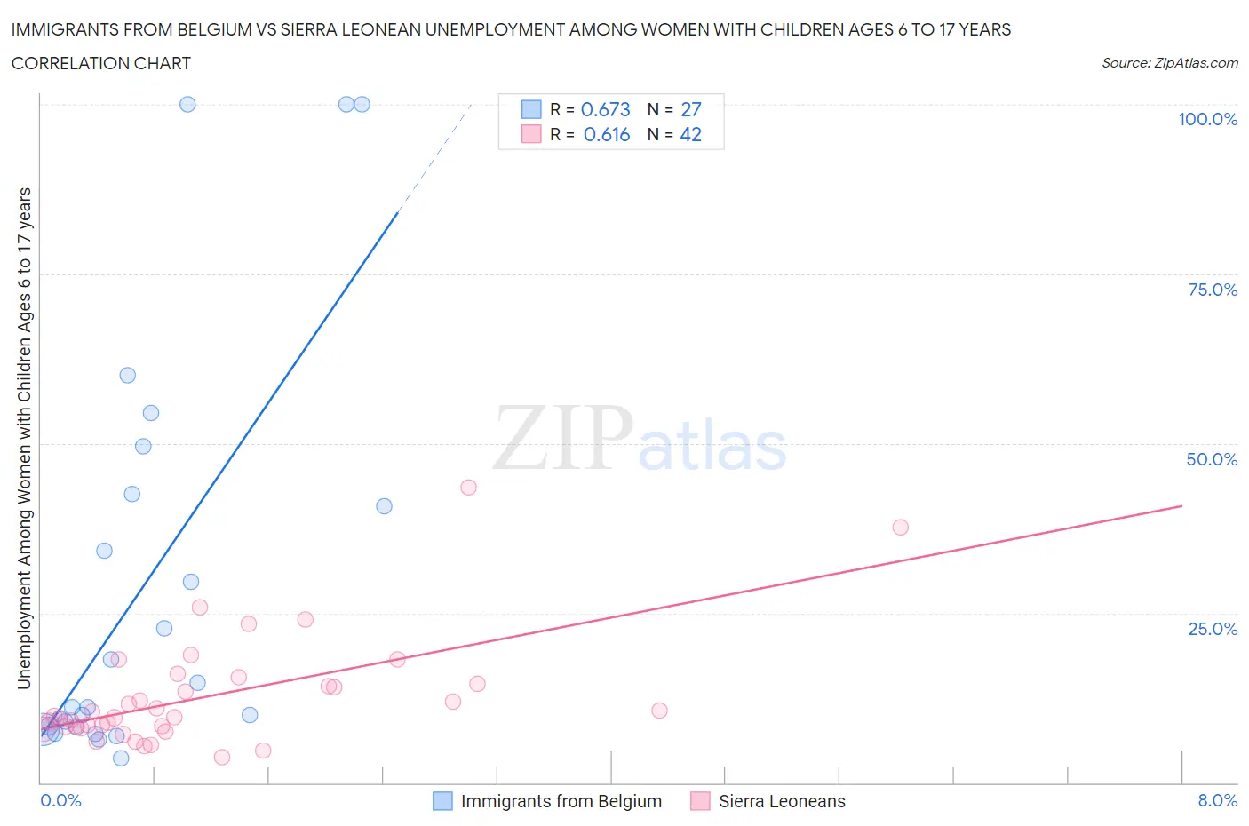 Immigrants from Belgium vs Sierra Leonean Unemployment Among Women with Children Ages 6 to 17 years