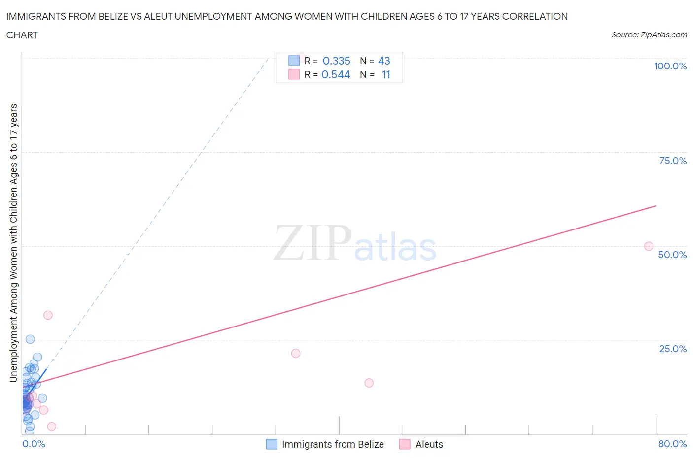 Immigrants from Belize vs Aleut Unemployment Among Women with Children Ages 6 to 17 years