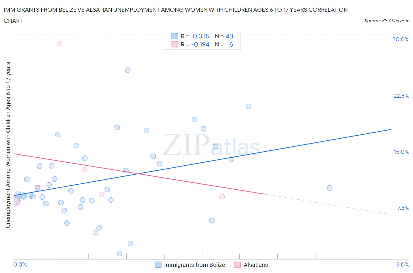 Immigrants from Belize vs Alsatian Unemployment Among Women with Children Ages 6 to 17 years