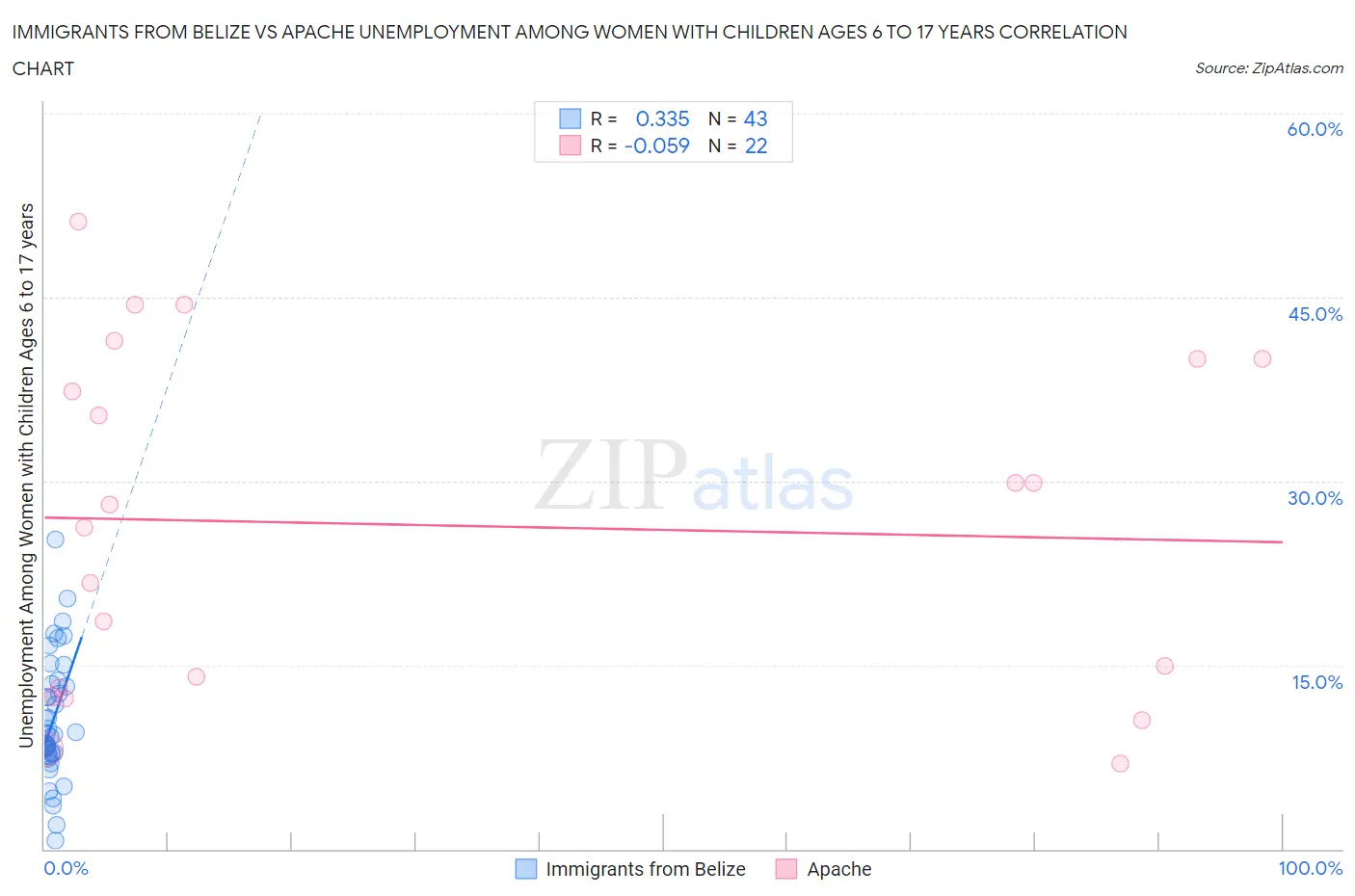 Immigrants from Belize vs Apache Unemployment Among Women with Children Ages 6 to 17 years