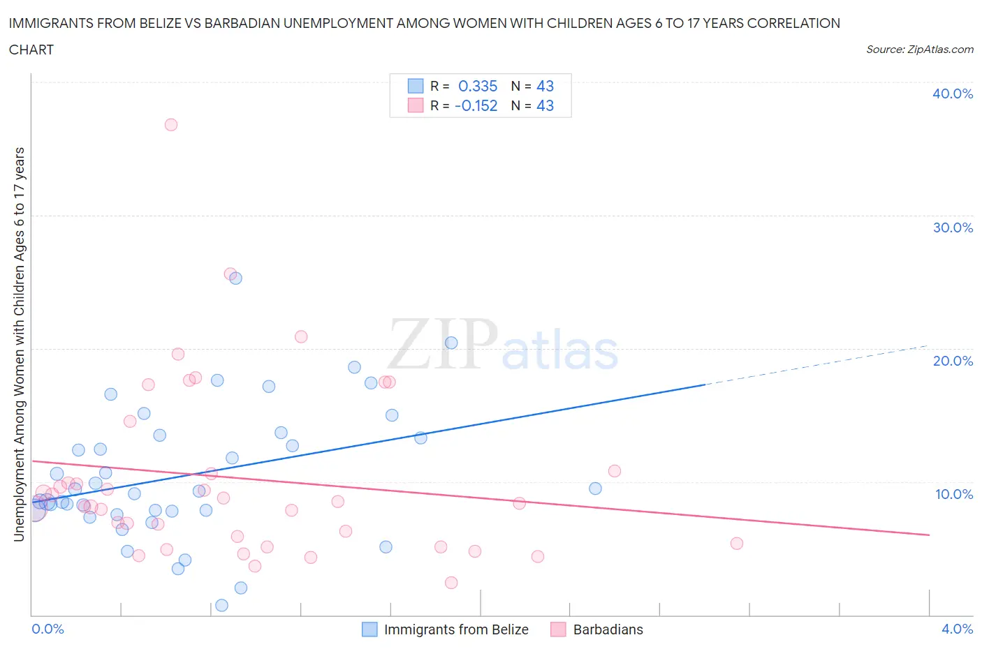 Immigrants from Belize vs Barbadian Unemployment Among Women with Children Ages 6 to 17 years