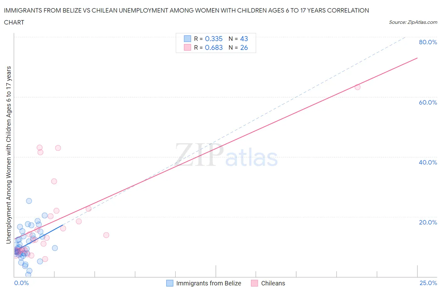 Immigrants from Belize vs Chilean Unemployment Among Women with Children Ages 6 to 17 years