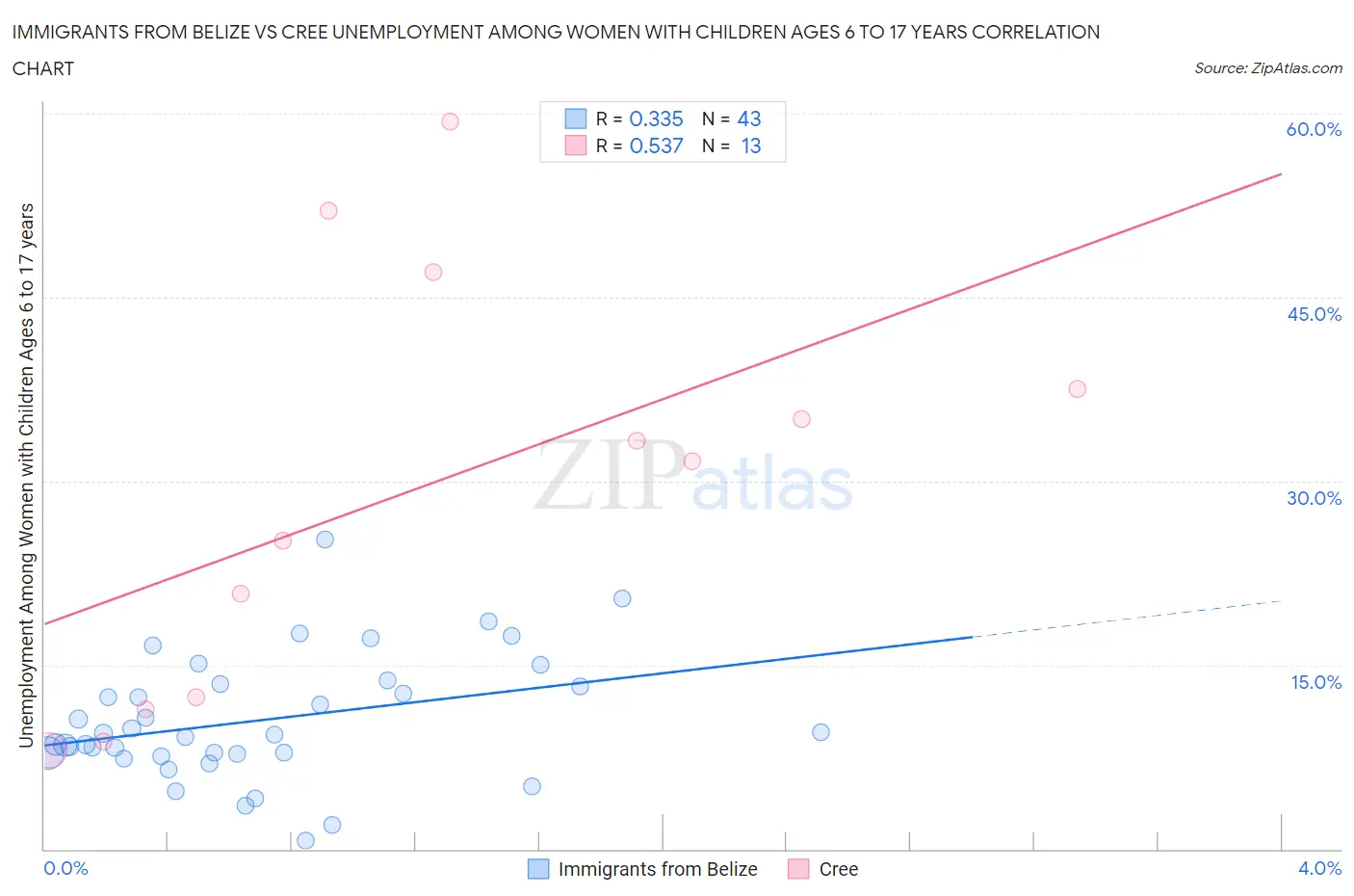 Immigrants from Belize vs Cree Unemployment Among Women with Children Ages 6 to 17 years