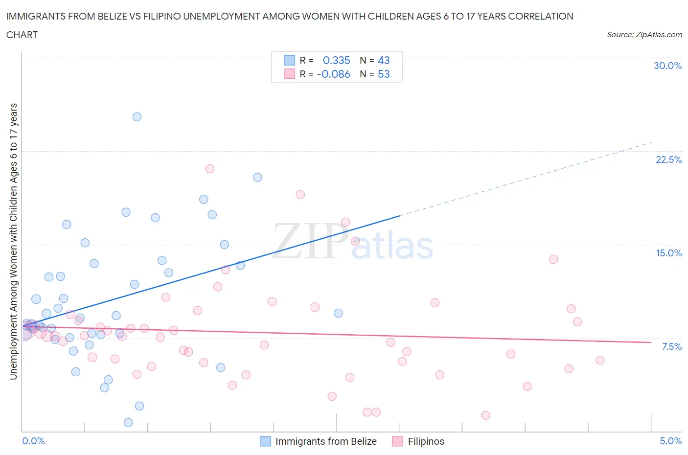 Immigrants from Belize vs Filipino Unemployment Among Women with Children Ages 6 to 17 years