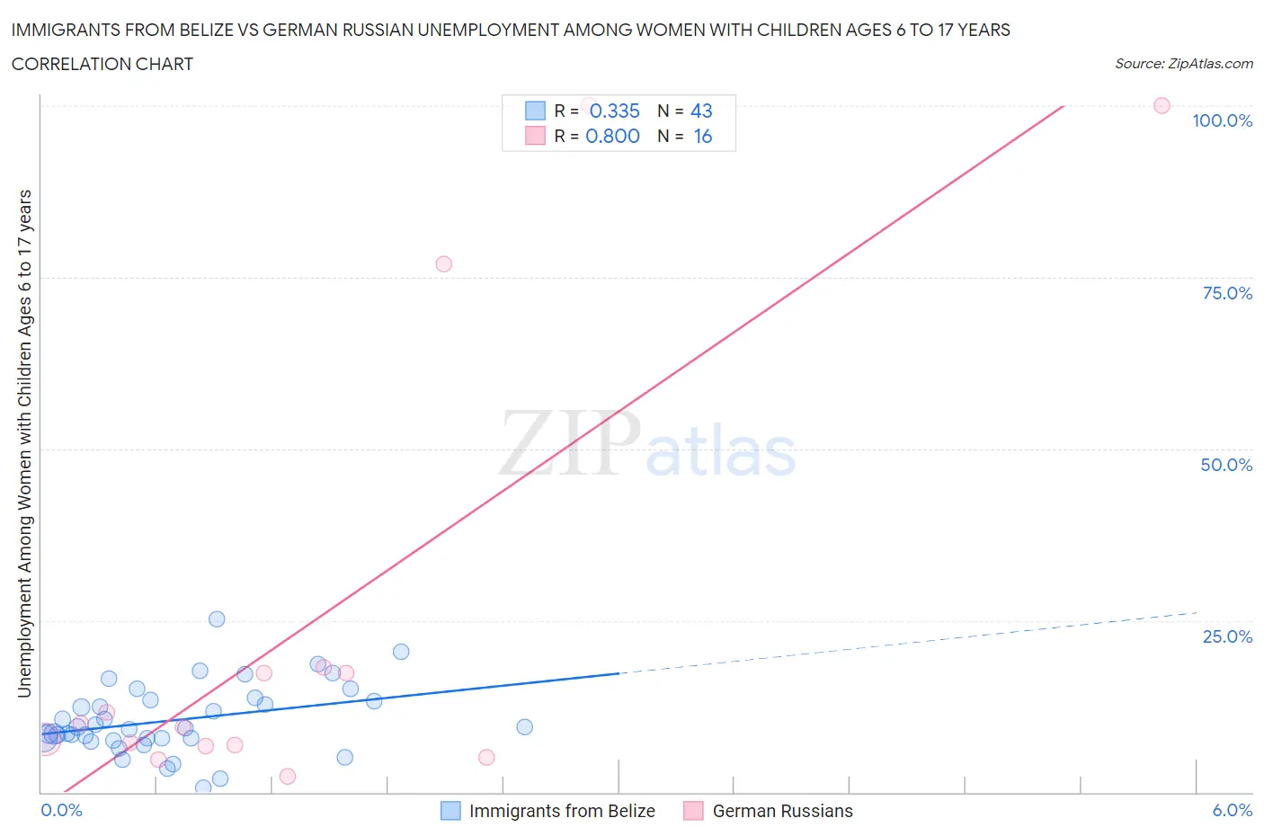 Immigrants from Belize vs German Russian Unemployment Among Women with Children Ages 6 to 17 years