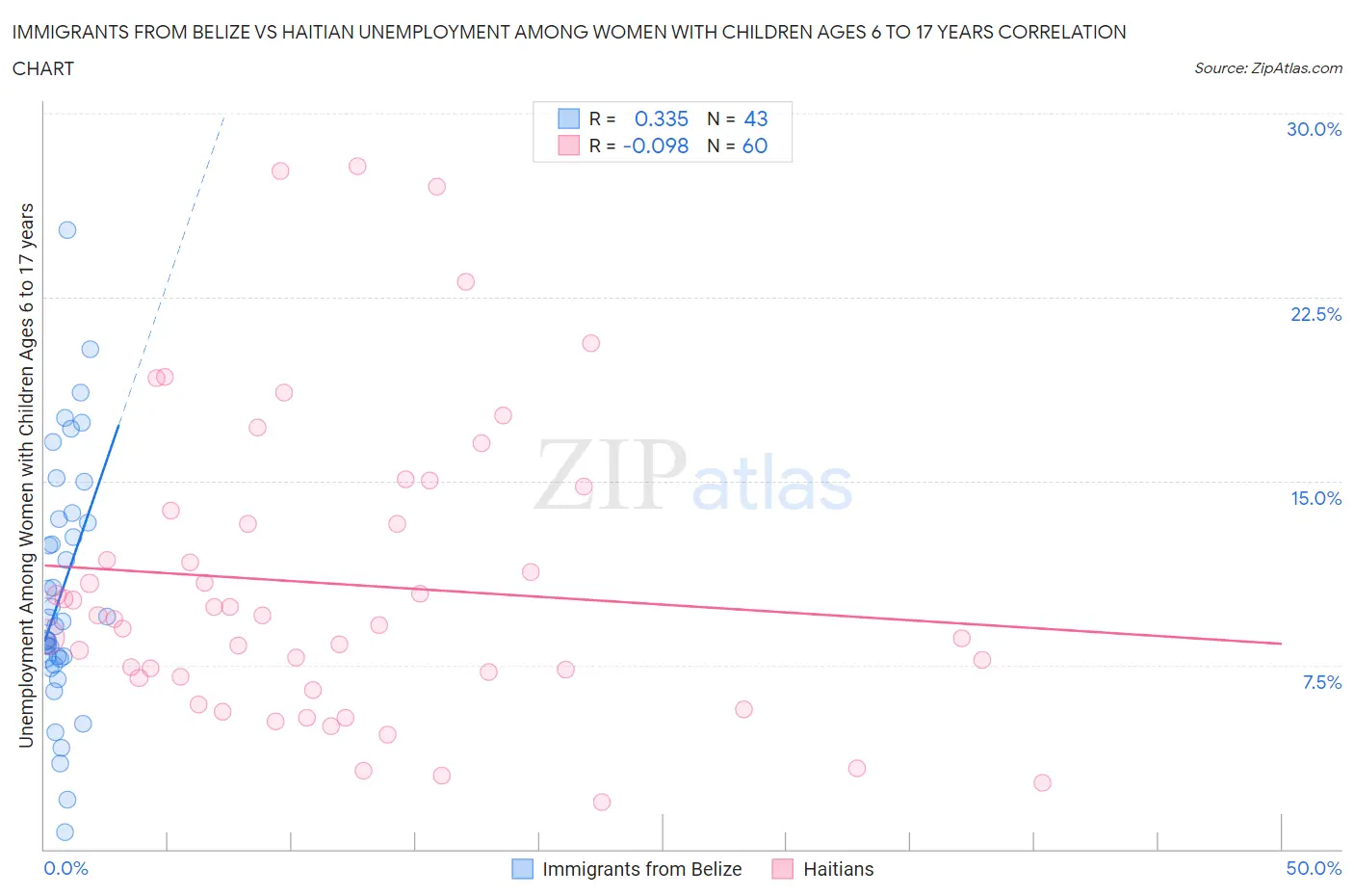 Immigrants from Belize vs Haitian Unemployment Among Women with Children Ages 6 to 17 years