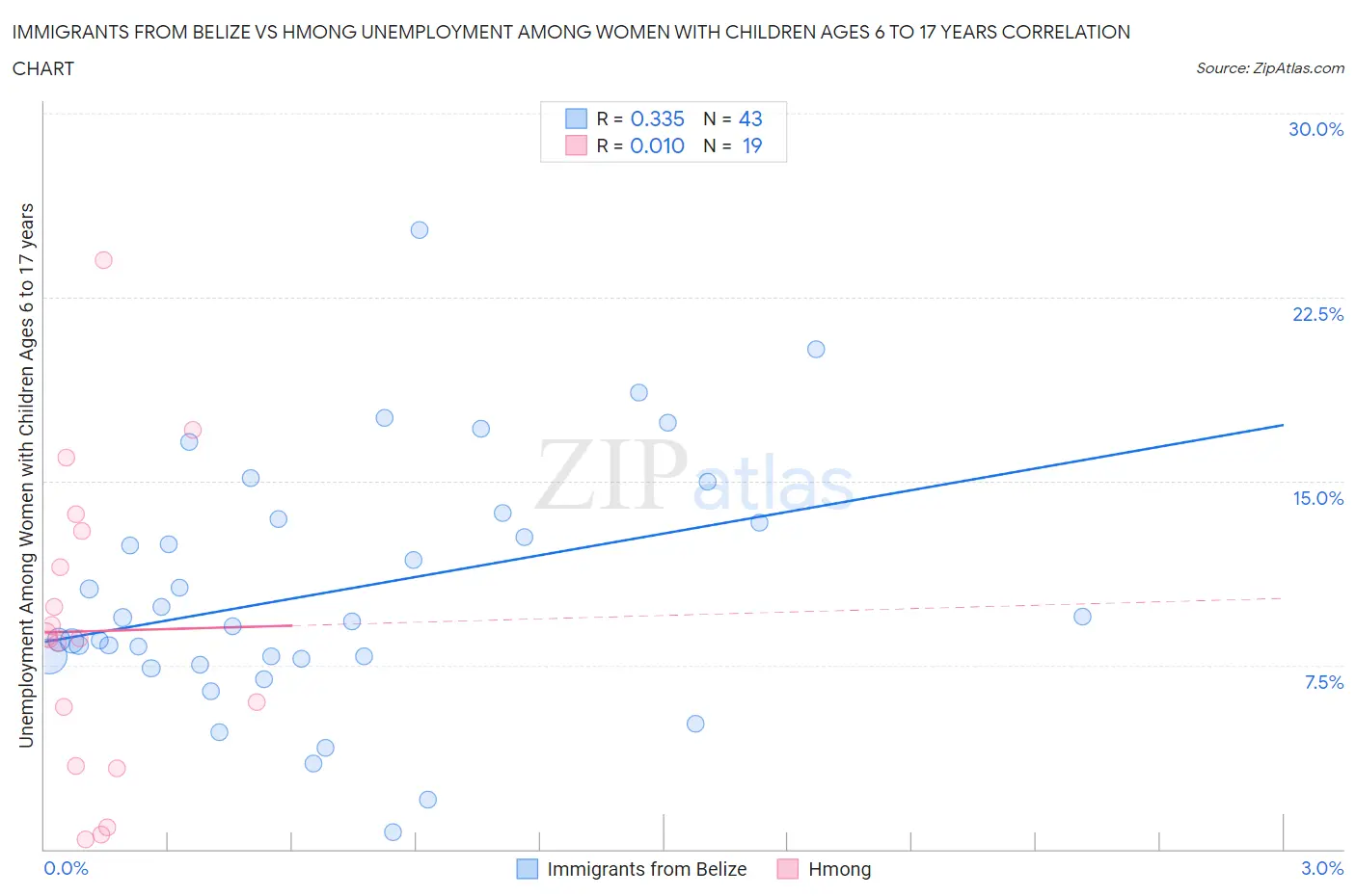 Immigrants from Belize vs Hmong Unemployment Among Women with Children Ages 6 to 17 years