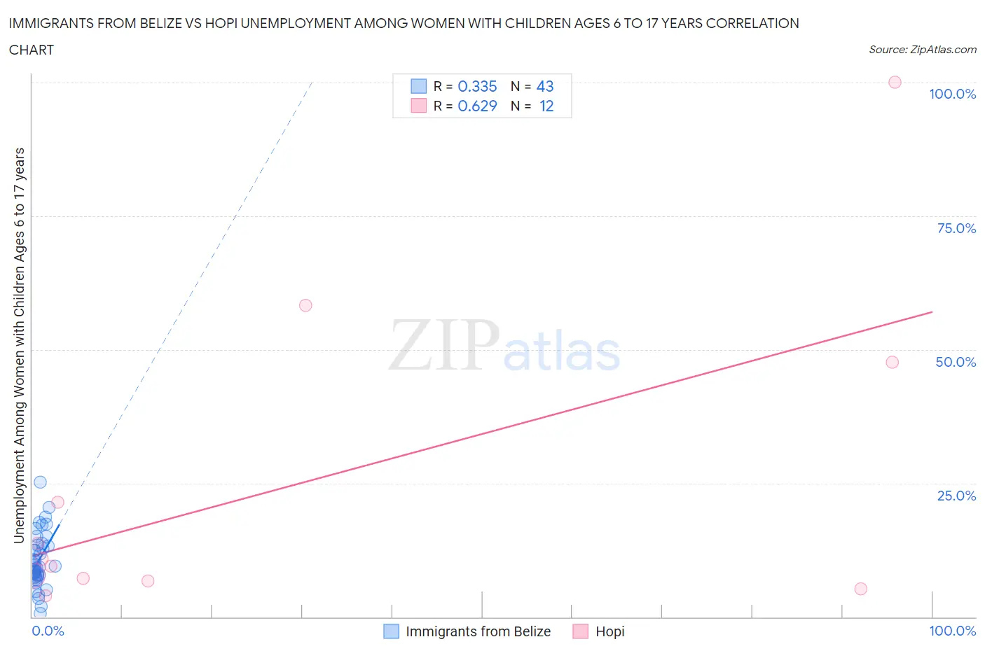 Immigrants from Belize vs Hopi Unemployment Among Women with Children Ages 6 to 17 years