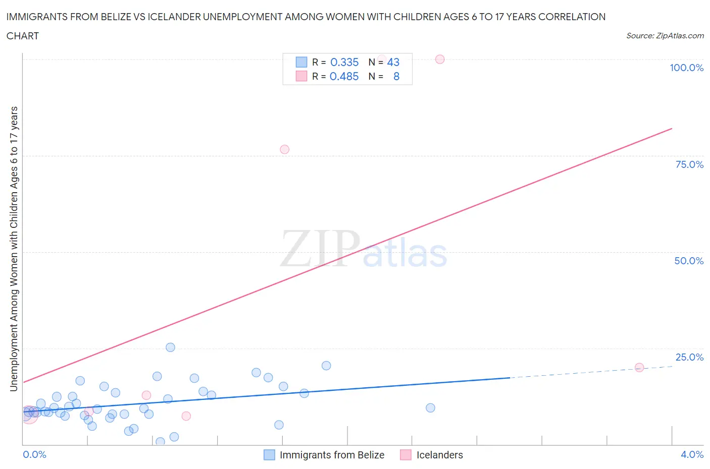 Immigrants from Belize vs Icelander Unemployment Among Women with Children Ages 6 to 17 years