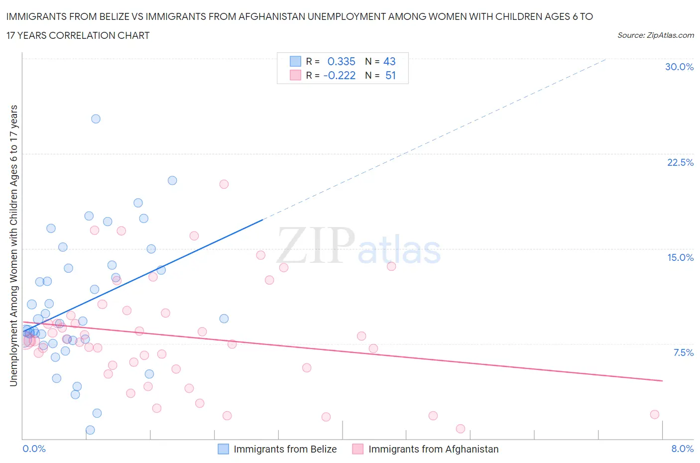 Immigrants from Belize vs Immigrants from Afghanistan Unemployment Among Women with Children Ages 6 to 17 years