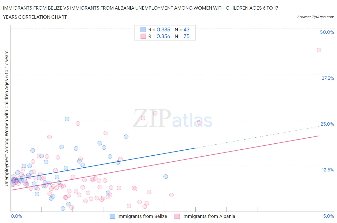 Immigrants from Belize vs Immigrants from Albania Unemployment Among Women with Children Ages 6 to 17 years