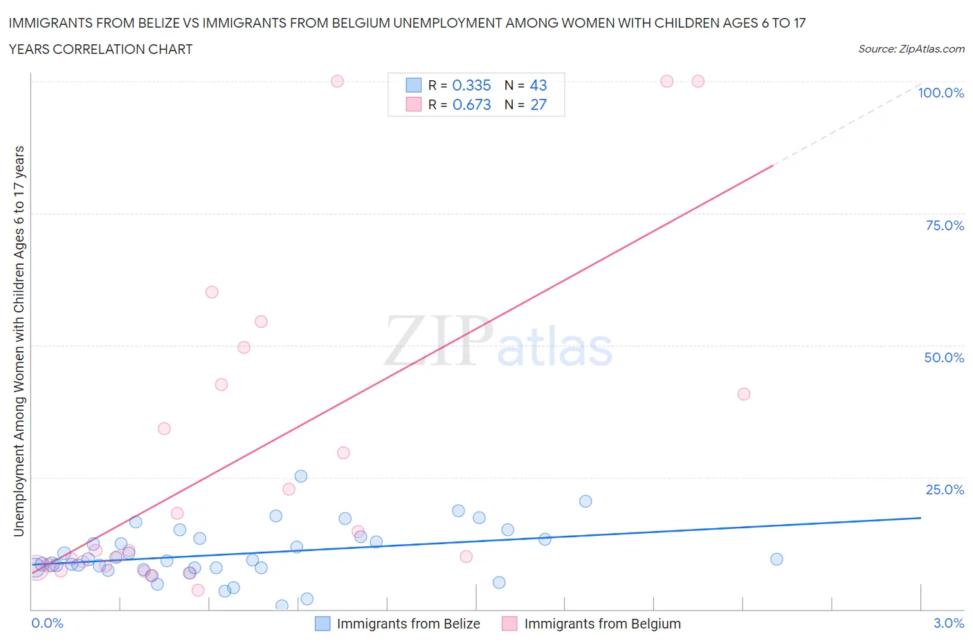 Immigrants from Belize vs Immigrants from Belgium Unemployment Among Women with Children Ages 6 to 17 years