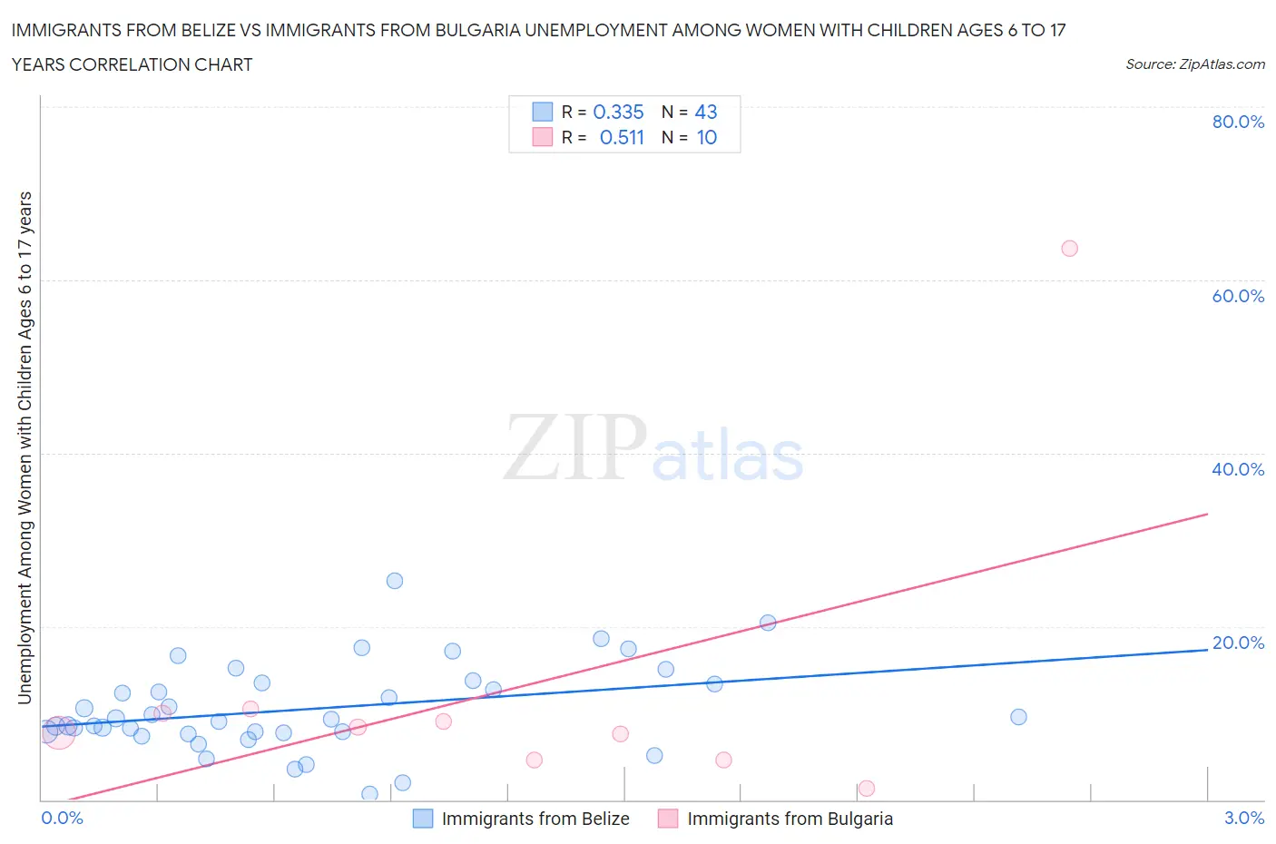 Immigrants from Belize vs Immigrants from Bulgaria Unemployment Among Women with Children Ages 6 to 17 years