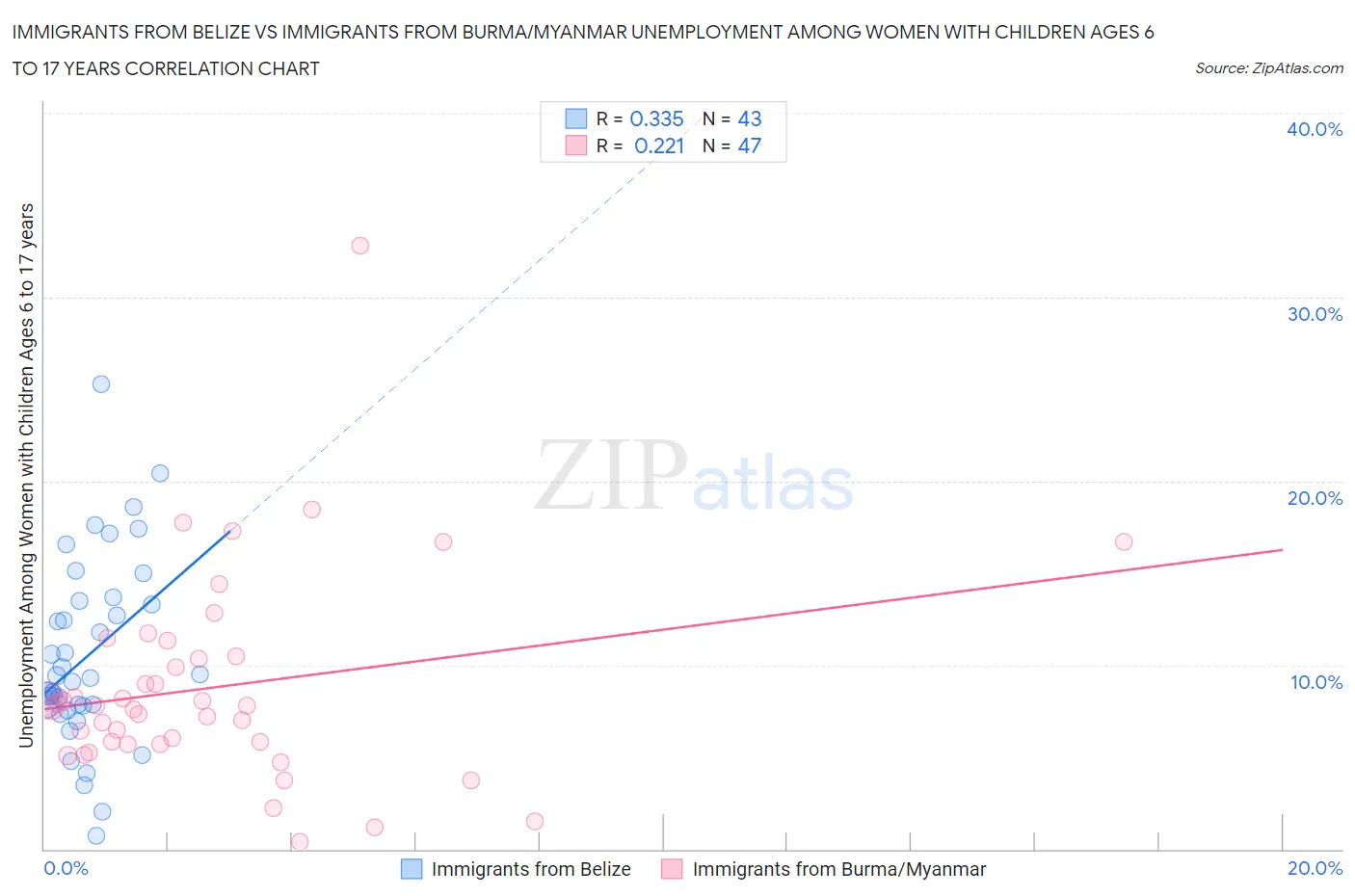 Immigrants from Belize vs Immigrants from Burma/Myanmar Unemployment Among Women with Children Ages 6 to 17 years