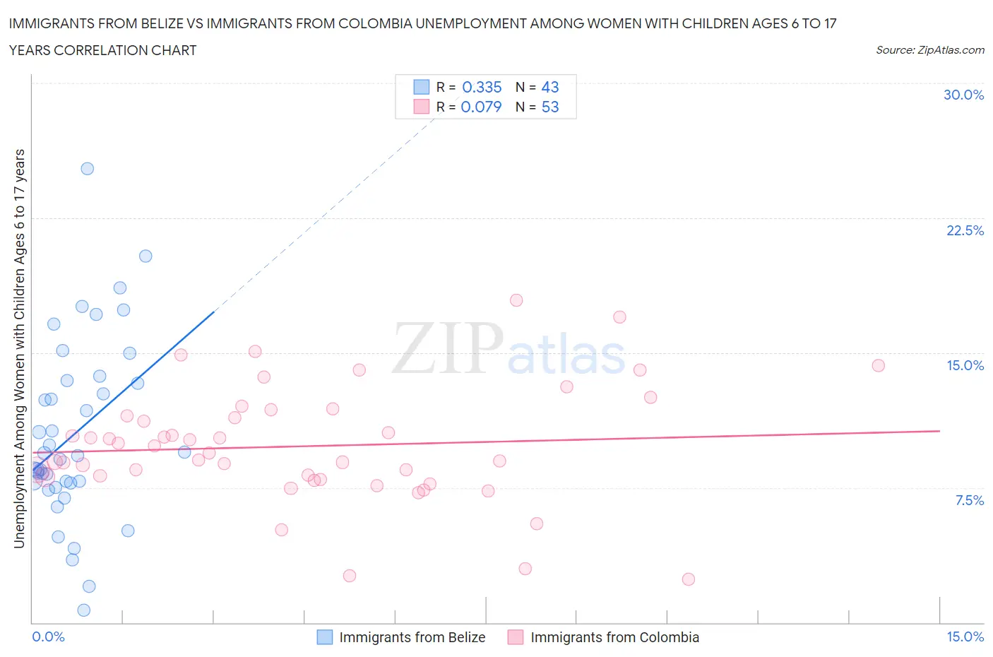 Immigrants from Belize vs Immigrants from Colombia Unemployment Among Women with Children Ages 6 to 17 years