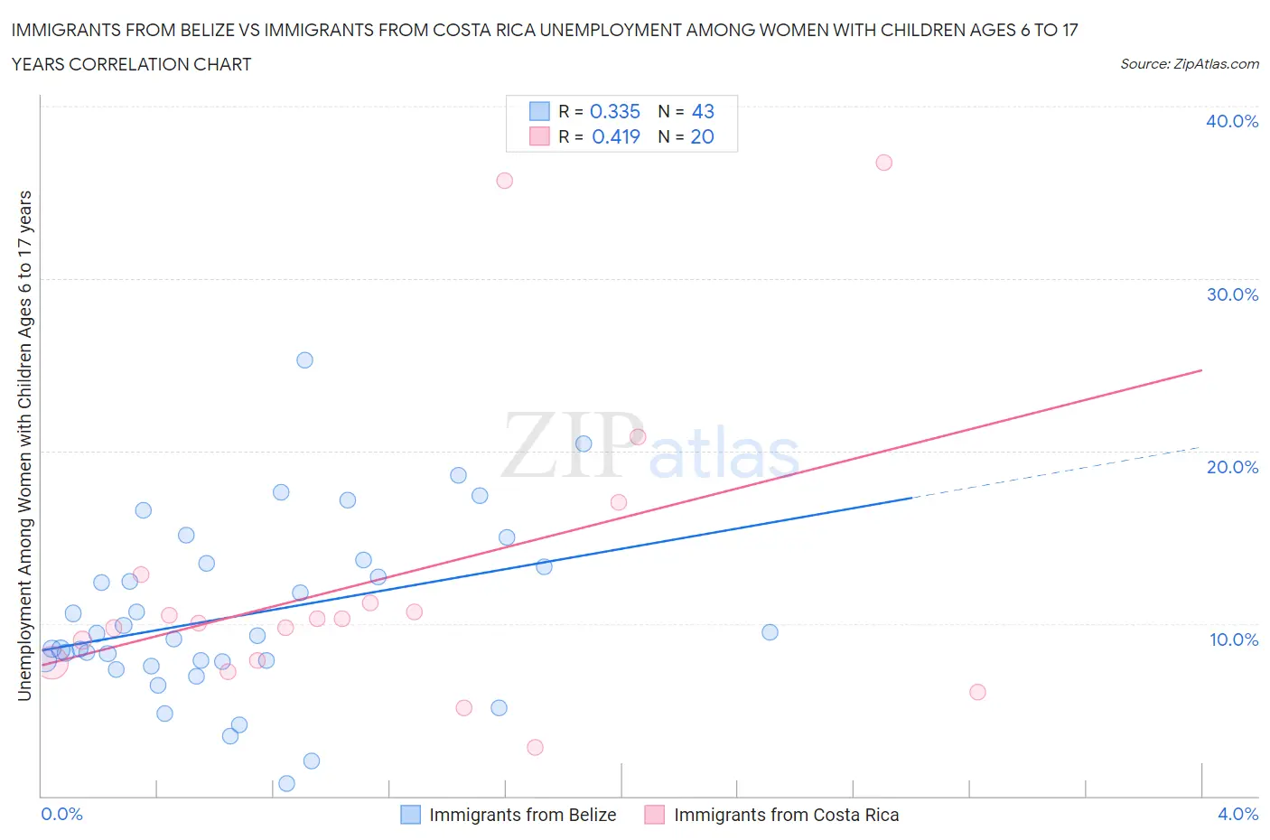 Immigrants from Belize vs Immigrants from Costa Rica Unemployment Among Women with Children Ages 6 to 17 years