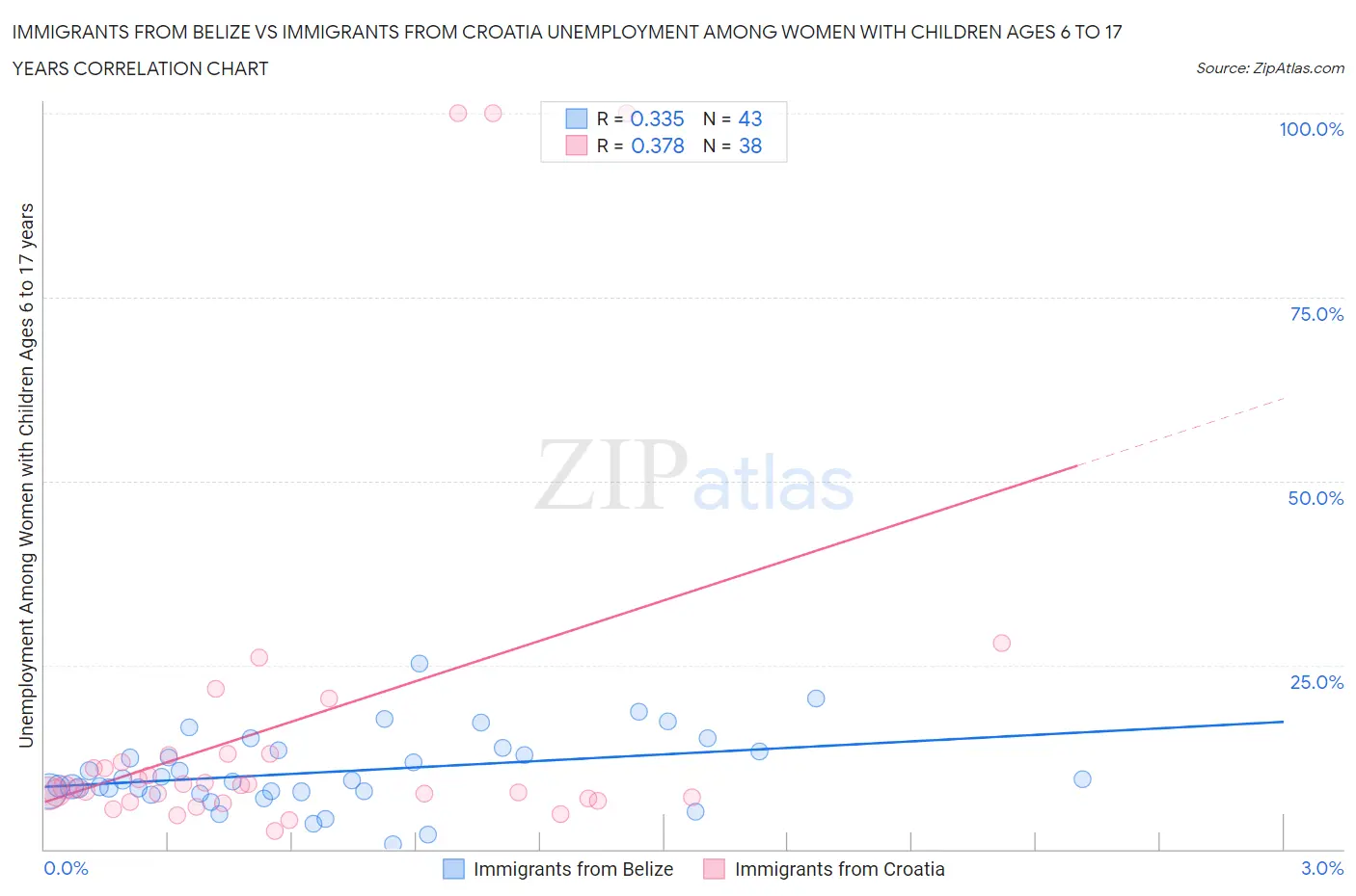 Immigrants from Belize vs Immigrants from Croatia Unemployment Among Women with Children Ages 6 to 17 years