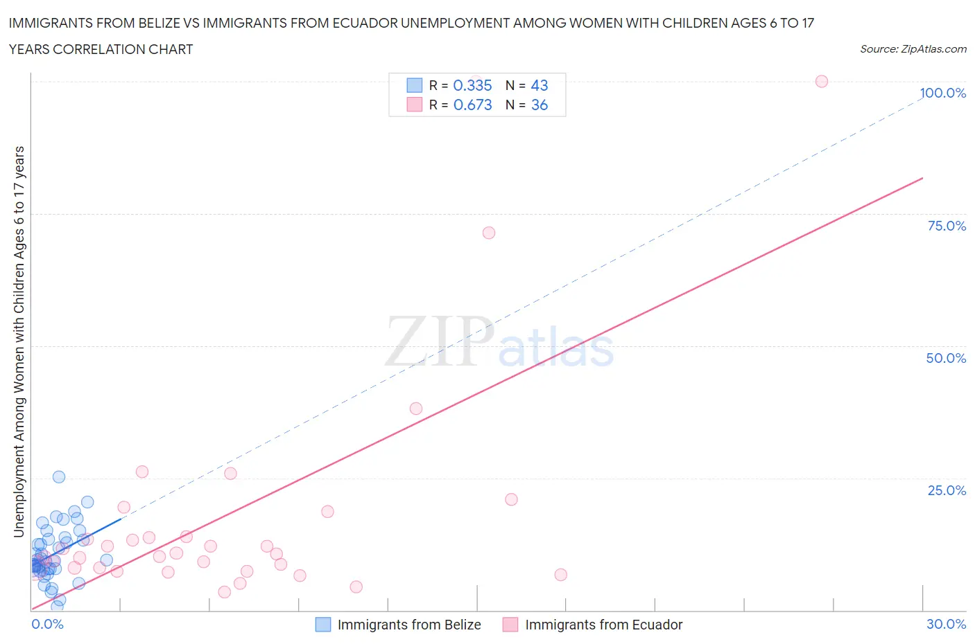 Immigrants from Belize vs Immigrants from Ecuador Unemployment Among Women with Children Ages 6 to 17 years