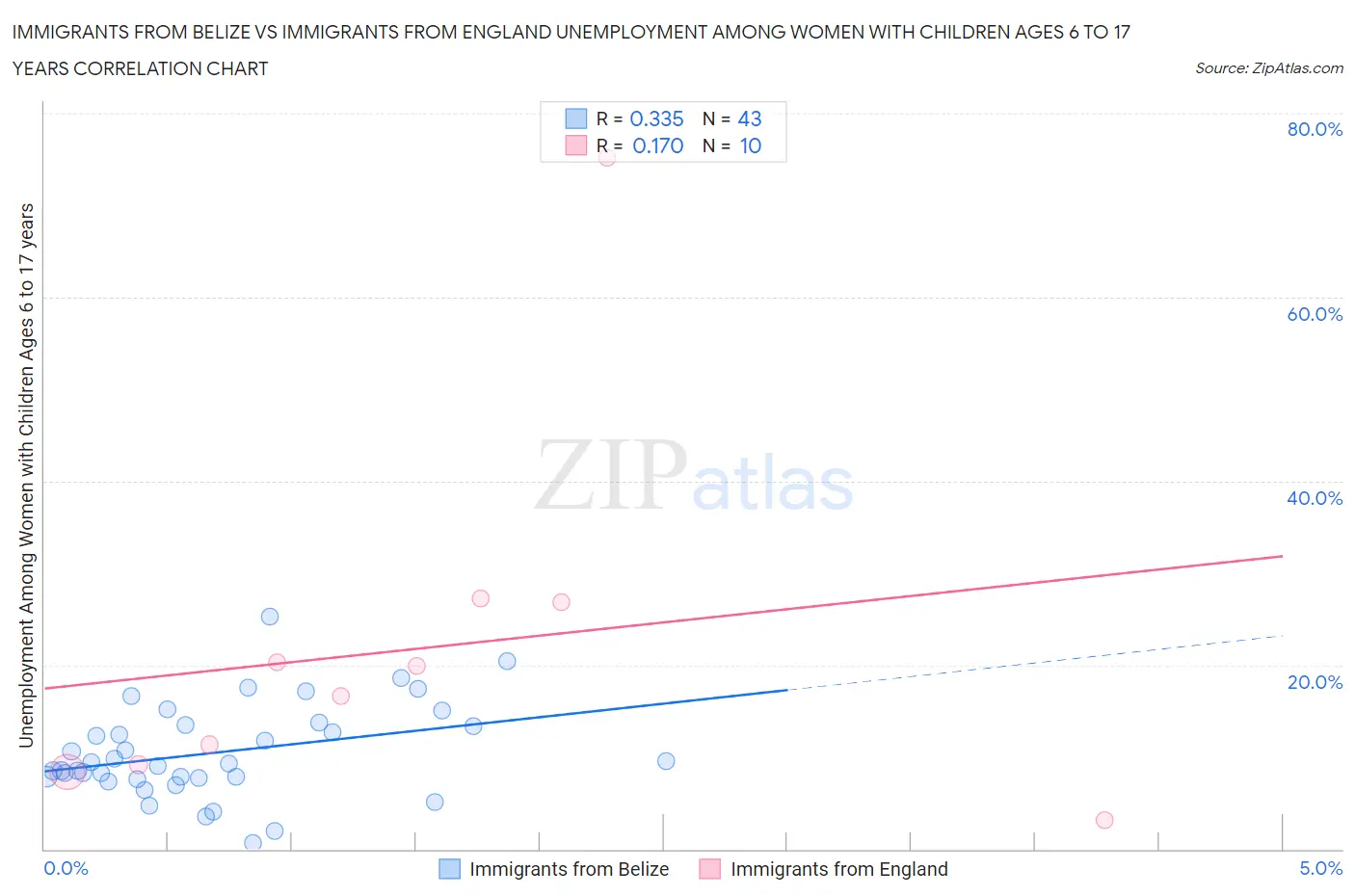 Immigrants from Belize vs Immigrants from England Unemployment Among Women with Children Ages 6 to 17 years