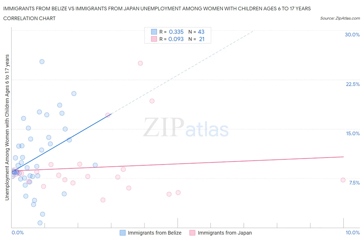 Immigrants from Belize vs Immigrants from Japan Unemployment Among Women with Children Ages 6 to 17 years