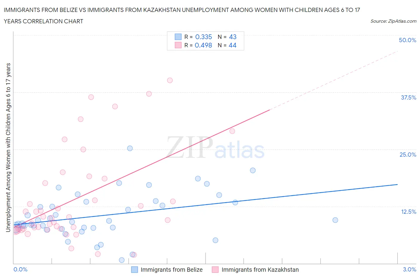 Immigrants from Belize vs Immigrants from Kazakhstan Unemployment Among Women with Children Ages 6 to 17 years