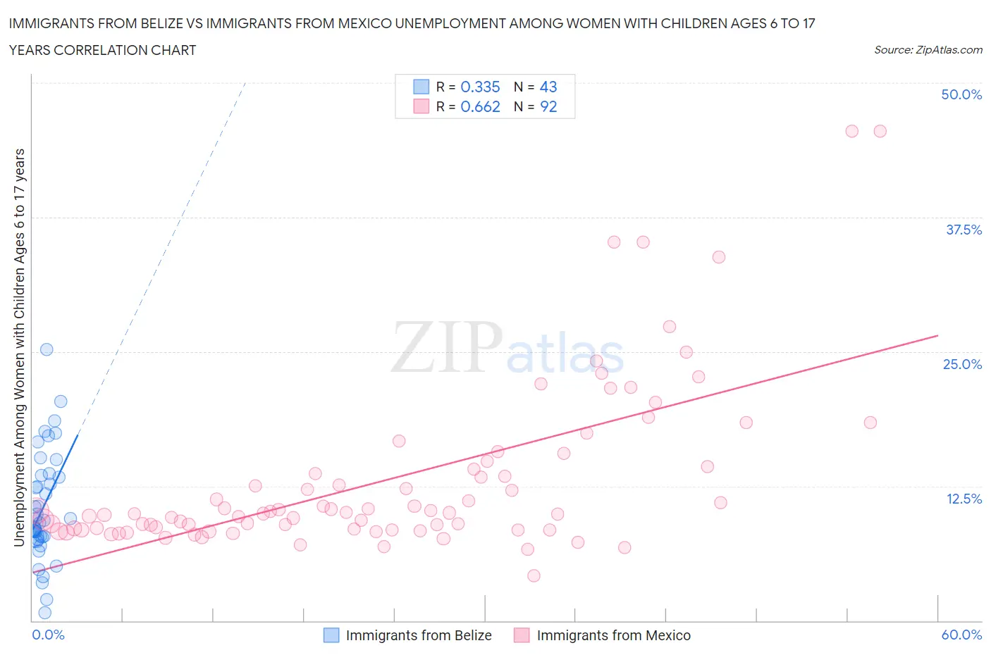 Immigrants from Belize vs Immigrants from Mexico Unemployment Among Women with Children Ages 6 to 17 years