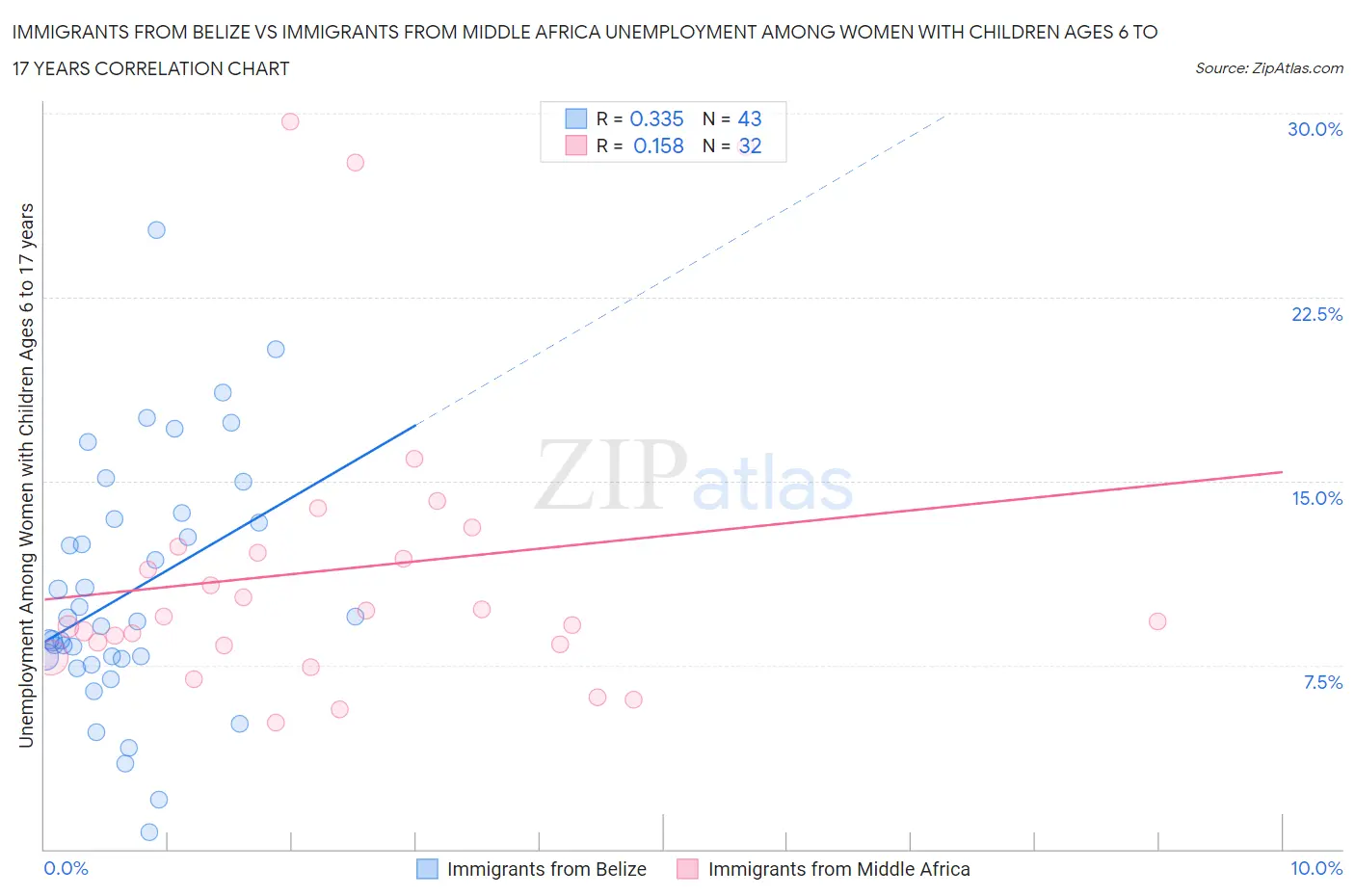 Immigrants from Belize vs Immigrants from Middle Africa Unemployment Among Women with Children Ages 6 to 17 years