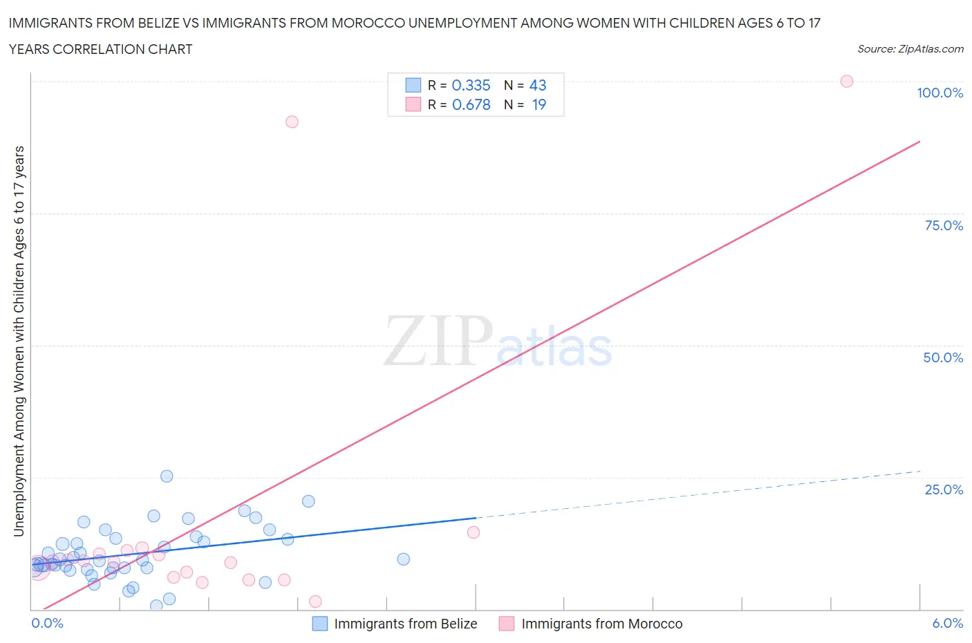 Immigrants from Belize vs Immigrants from Morocco Unemployment Among Women with Children Ages 6 to 17 years